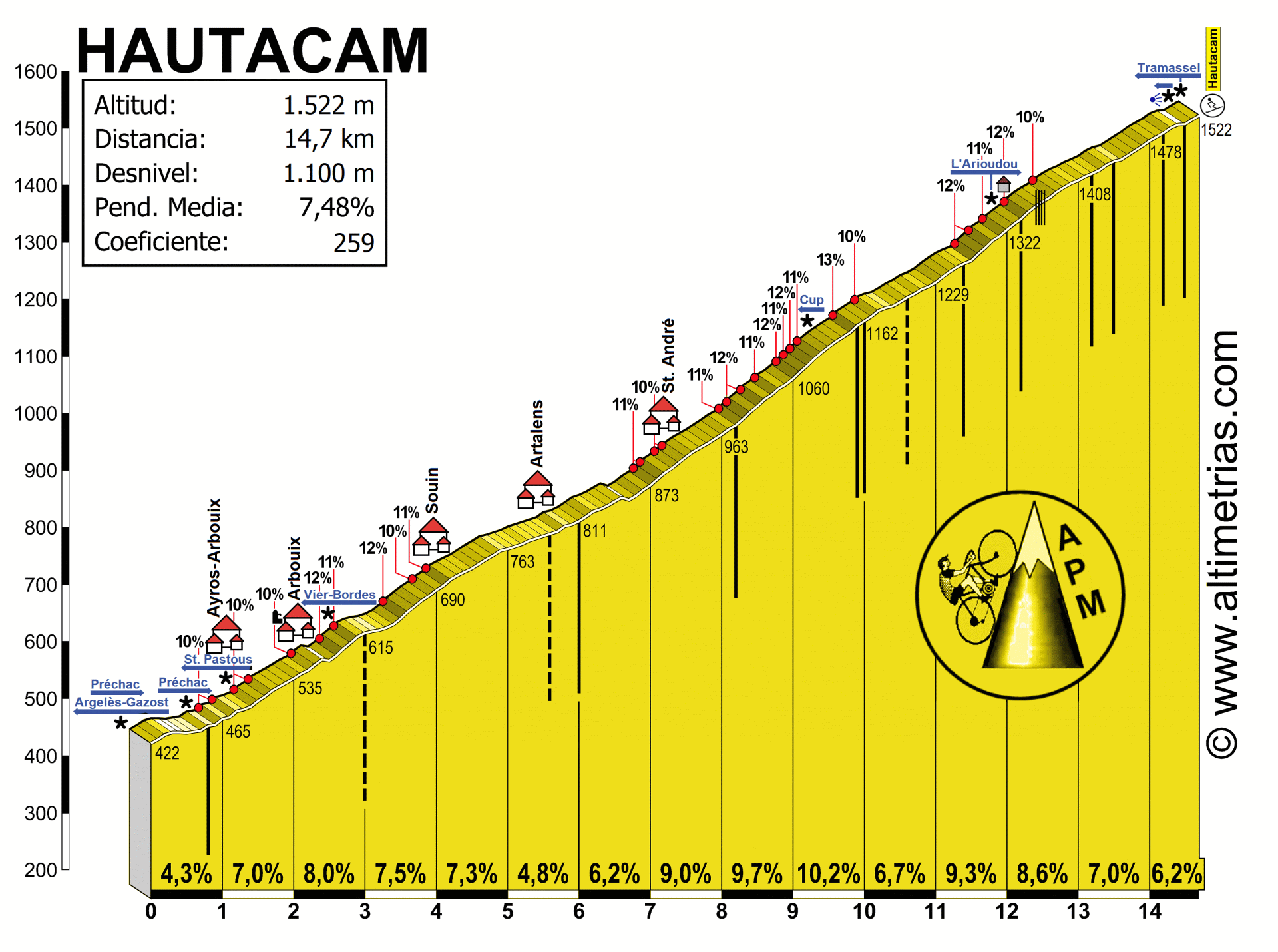 HAUTACAM, por Argelès-Gazost